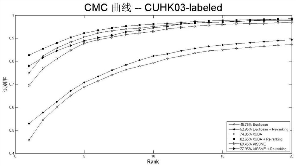 Pedestrian re-identification method based on multi-region feature extraction and fusion