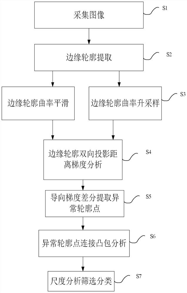 Glass edge detection method and system based on machine vision