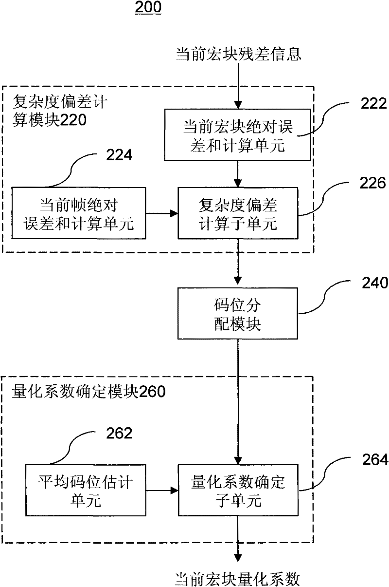 Bite rate control method and apparatus thereof