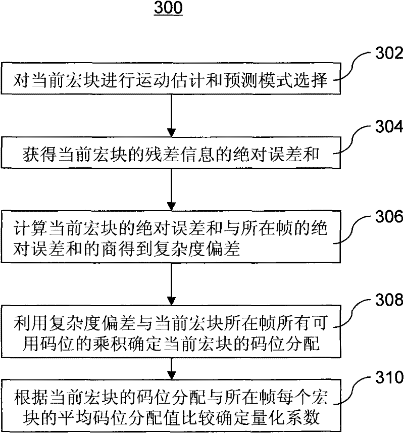 Bite rate control method and apparatus thereof