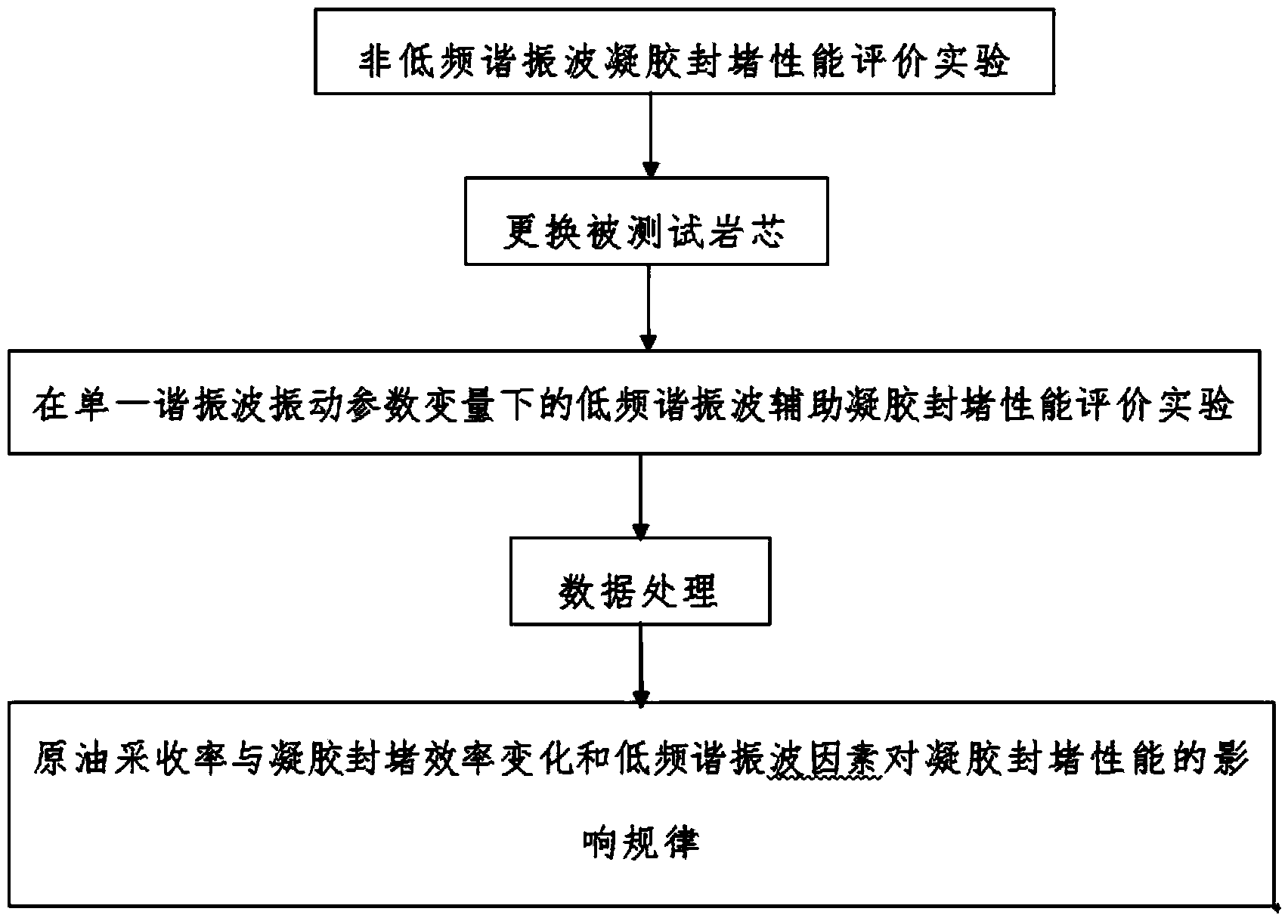 Low-frequency resonance wave assisted gel plugging performance evaluation testing device and method