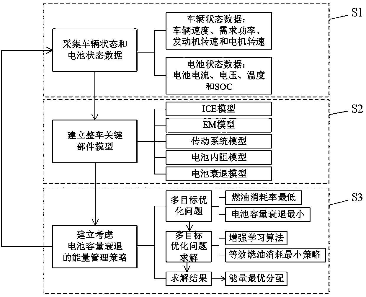 Hybrid electric vehicle reinforcement learning energy management control method