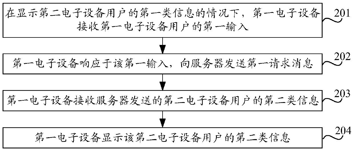 Information display method, electronic equipment and server