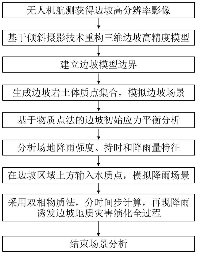 Simulation analysis method for rainfall-induced slope geological disaster scene