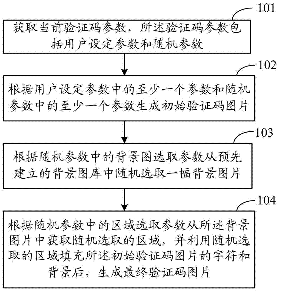 Method and device for generating verification code picture