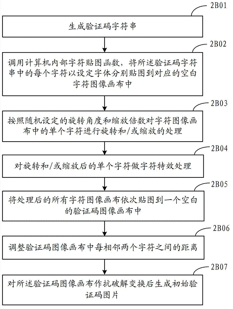 Method and device for generating verification code picture