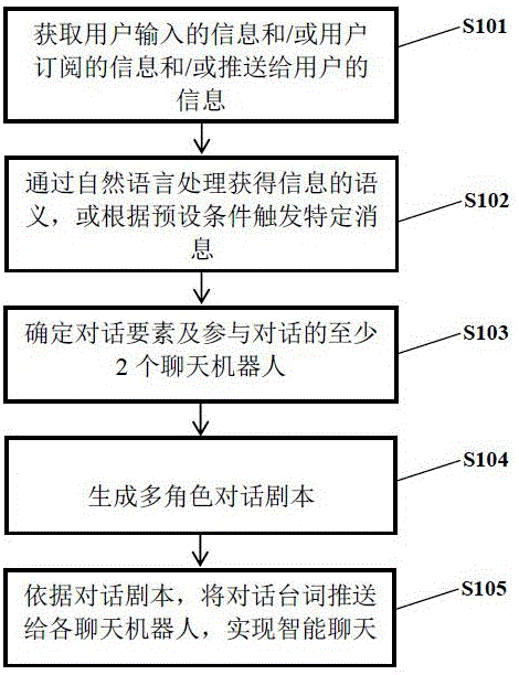 Multi-role intelligent chatting method and system