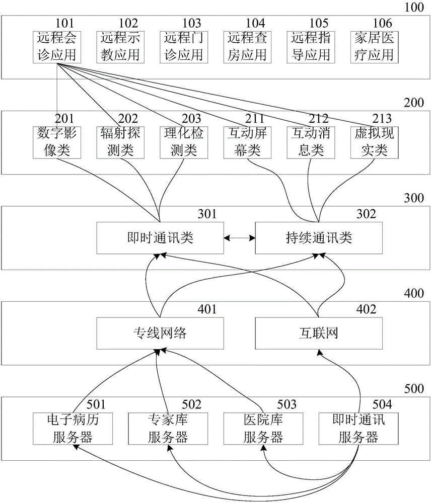 Remote medical system architecture and method based on instant communication tools