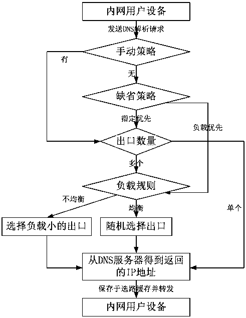 A strategy-based routing method for routers with multiple WAN ports in the case of multi-operator access