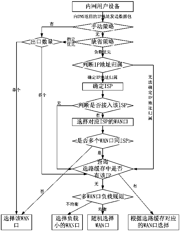 A strategy-based routing method for routers with multiple WAN ports in the case of multi-operator access