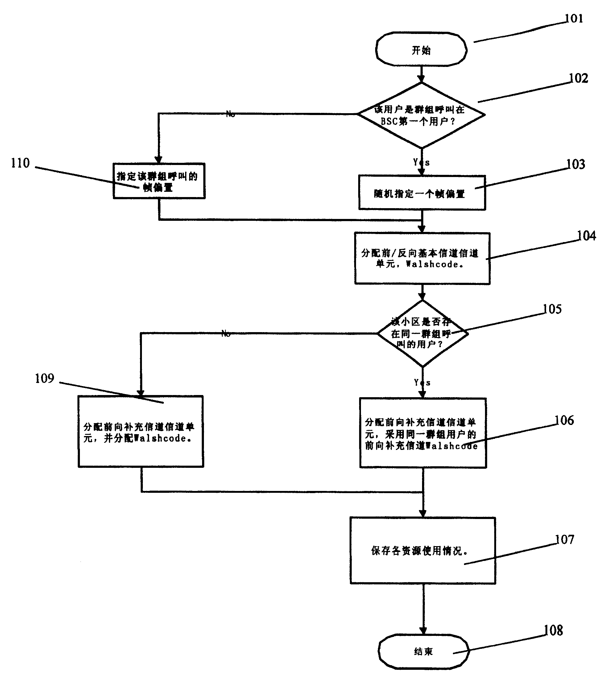 Air resources distribution method of CDMA2000 standard trunked communication system