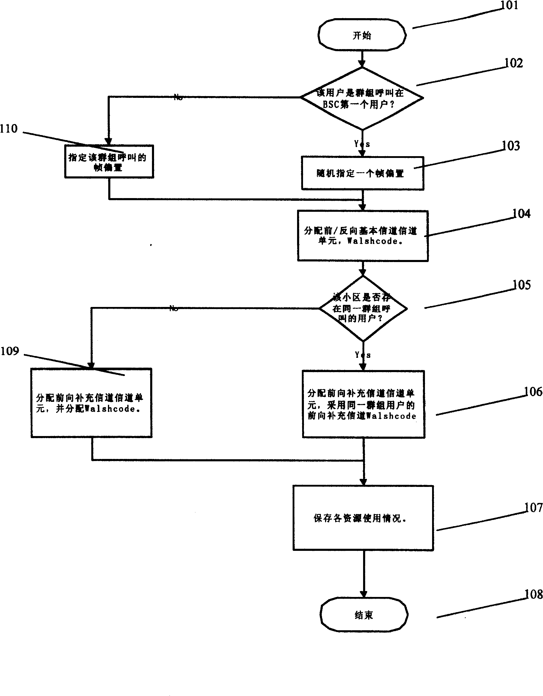 Air resources distribution method of CDMA2000 standard trunked communication system