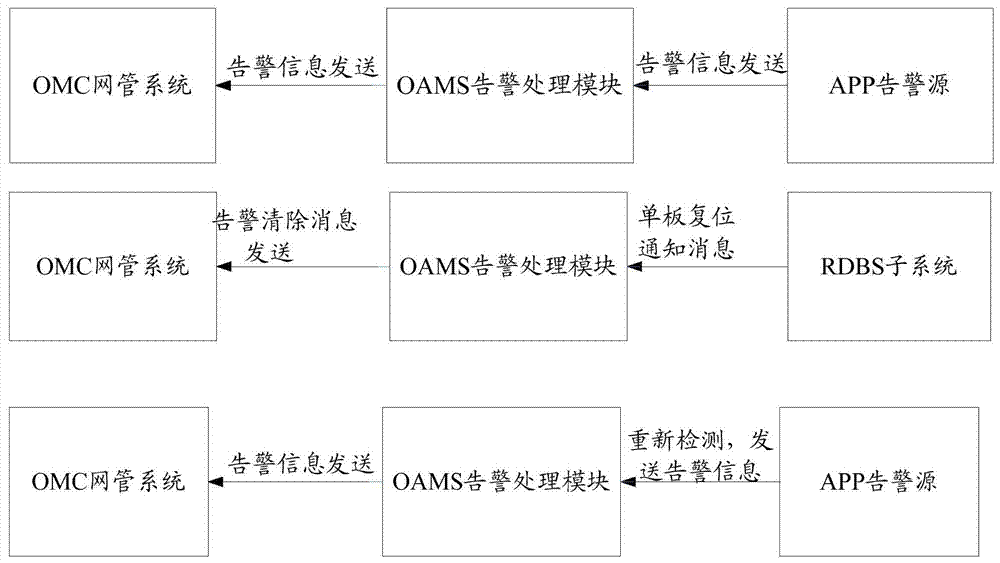 Alarm message processing method, device, system and equipment