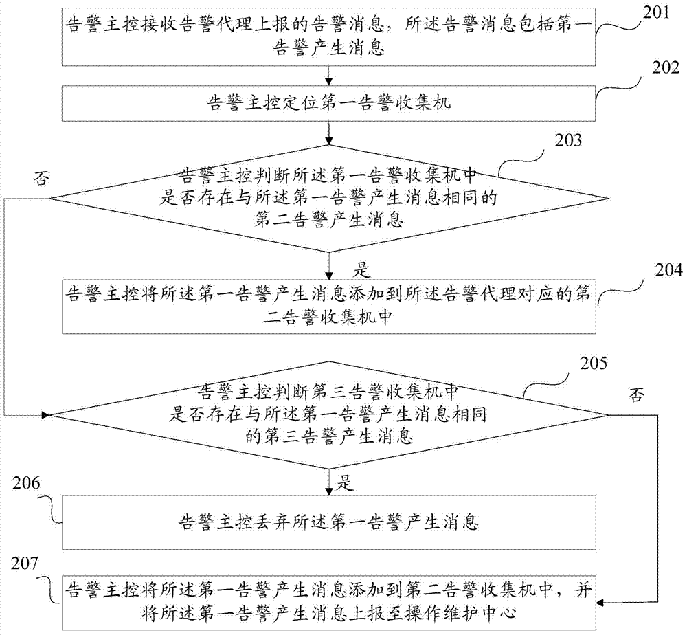 Alarm message processing method, device, system and equipment