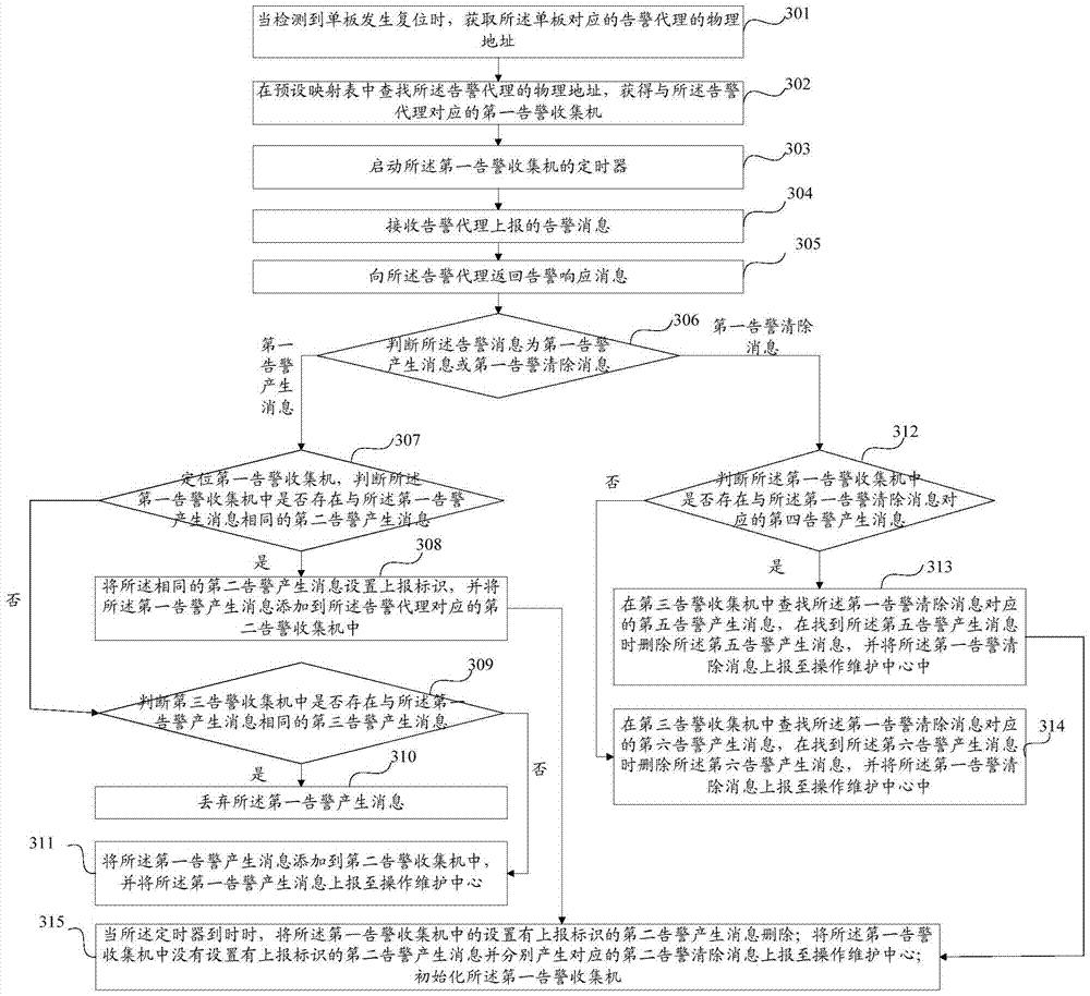 Alarm message processing method, device, system and equipment