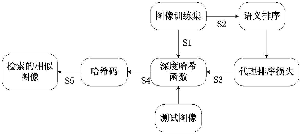 An image retrieval method based on deep semantic sorting hash encoding