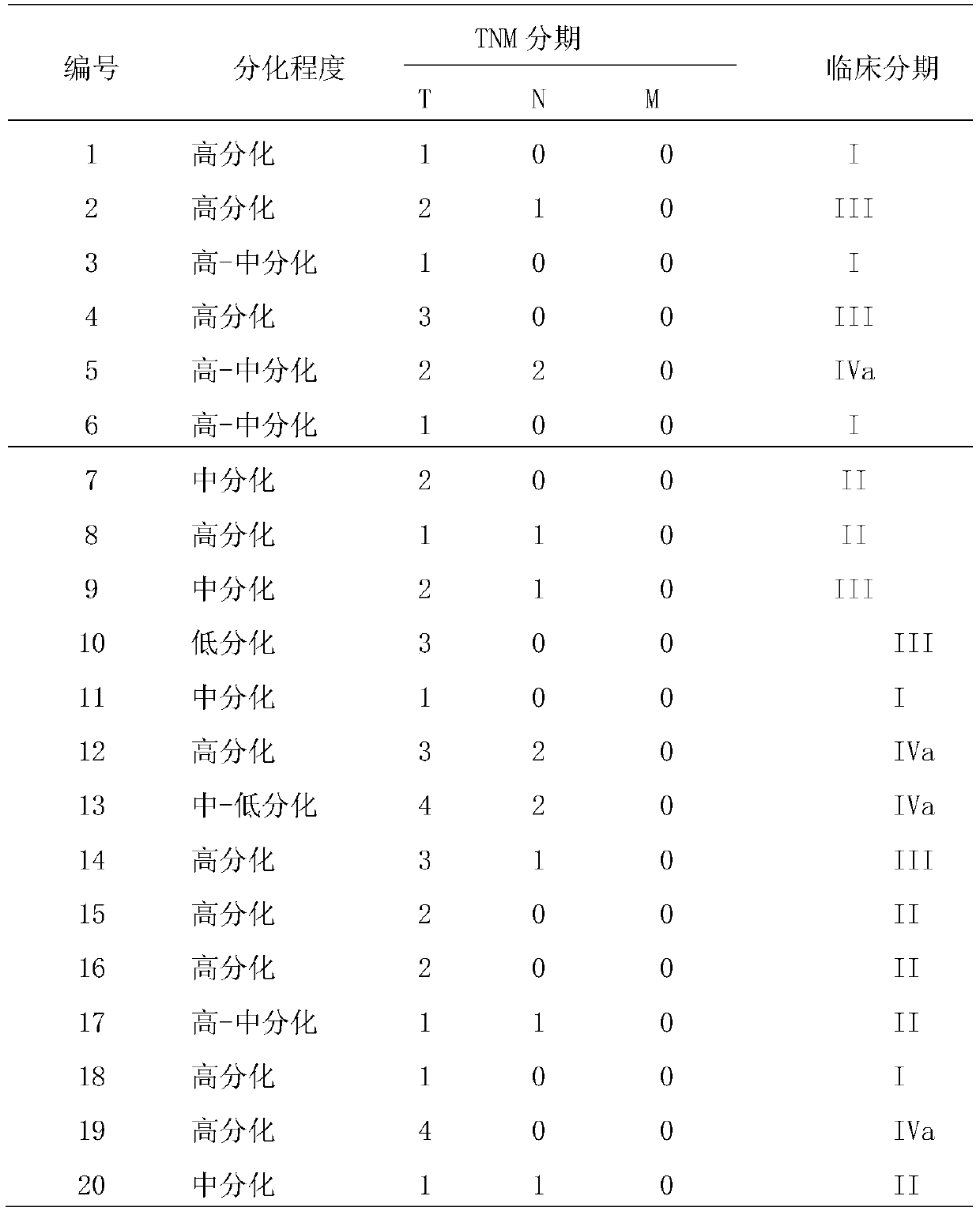 A new target gene for diagnosis and treatment of tongue squamous cell carcinoma and its application