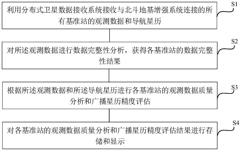 Afterwards data quality evaluation method and system based on Beidou ground-based augmentation system