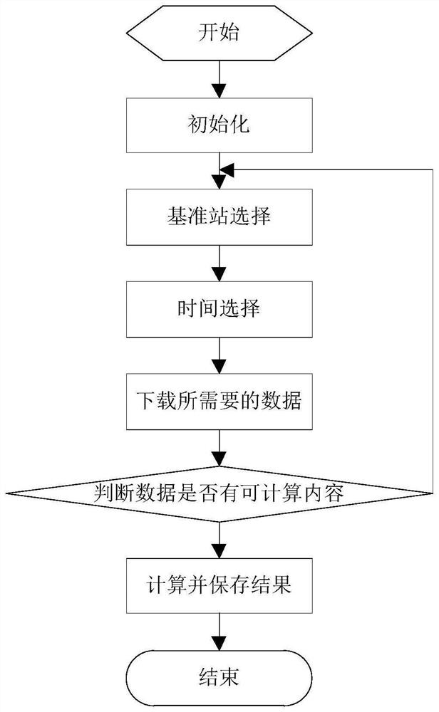 Afterwards data quality evaluation method and system based on Beidou ground-based augmentation system