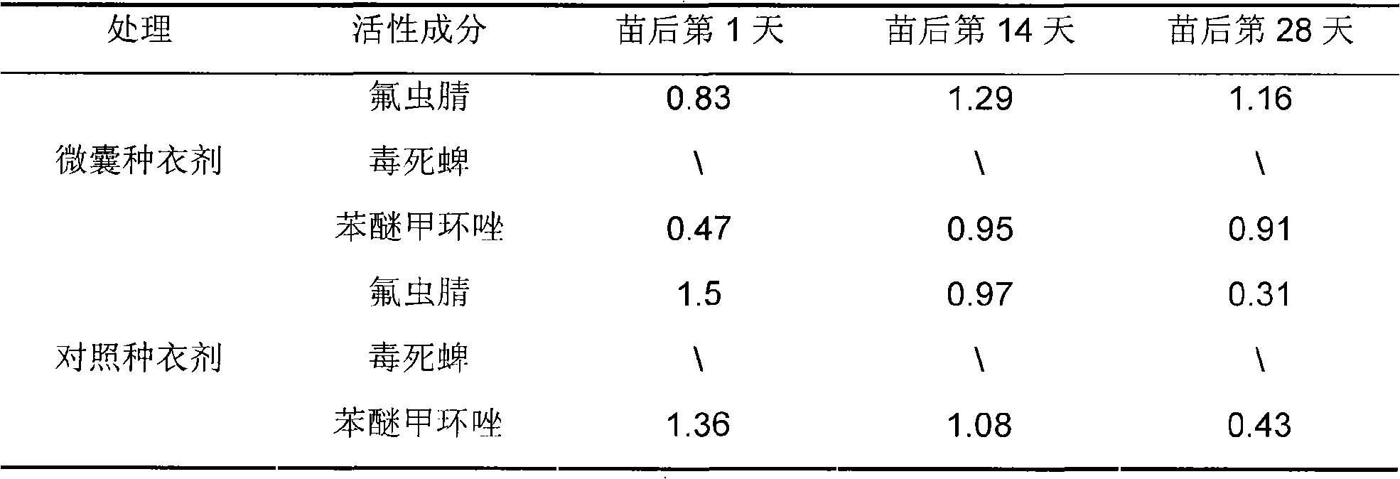 Microcapsule suspension seed-coating agent