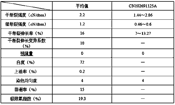 A kind of regenerated cellulose fiber staple