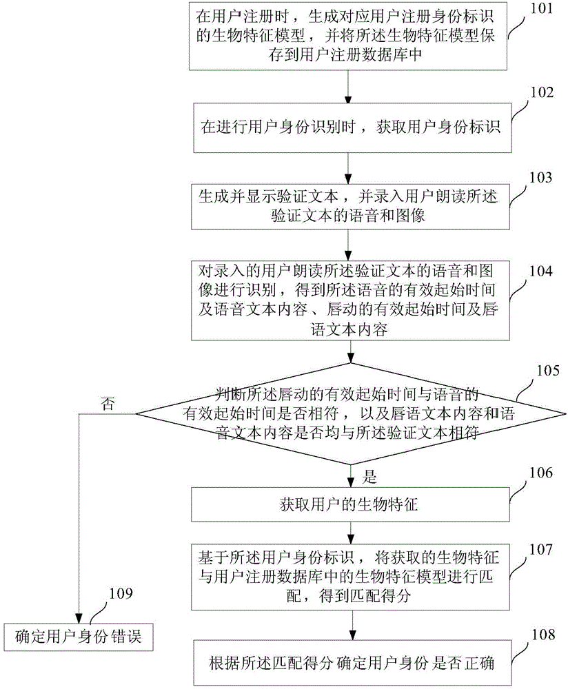 Method and system for identifying identity