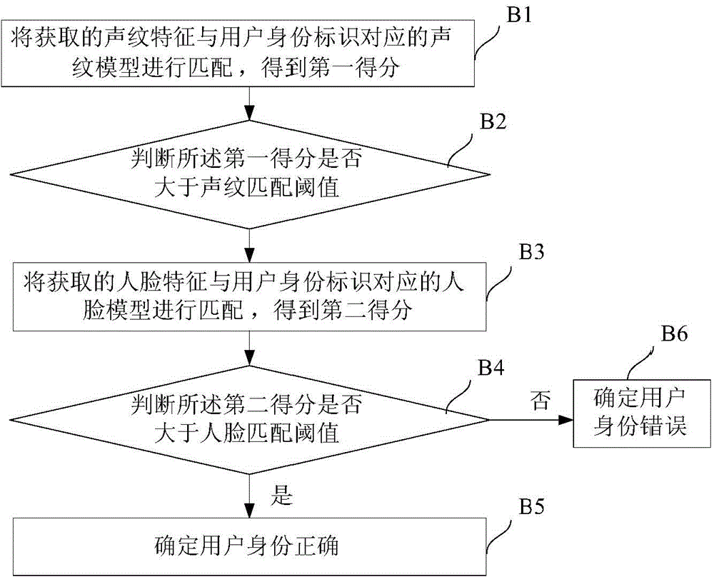 Method and system for identifying identity