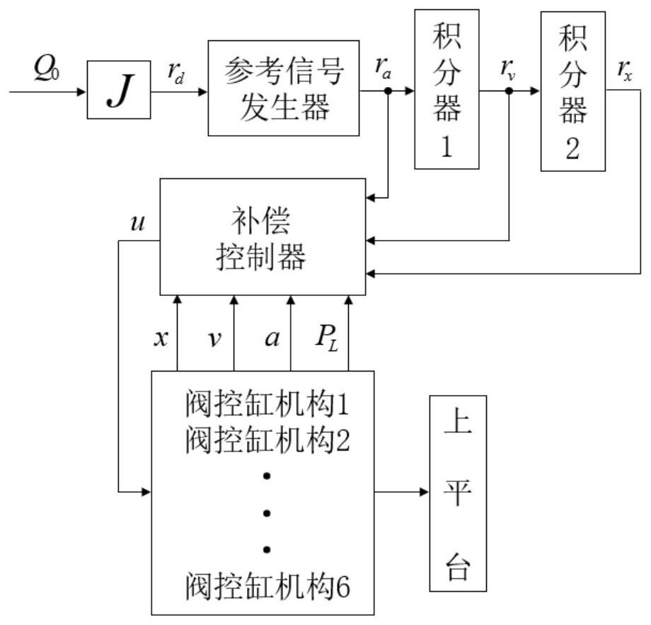 Disturbance force compensation method for six-degree-of-freedom electro-hydraulic motion platform