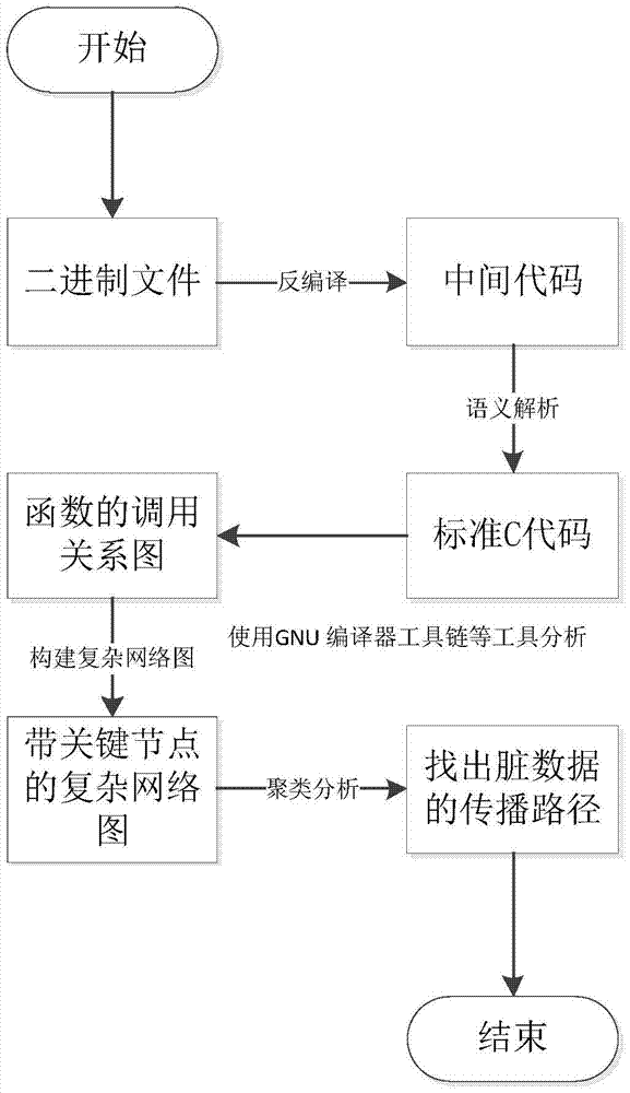 A Dirty Data Propagation Path Discovery Method Based on Complex Network