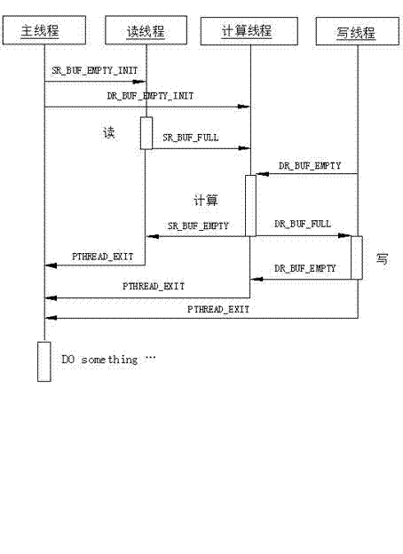 Multi-thread parallel processing method based on multi-thread programming and message queue