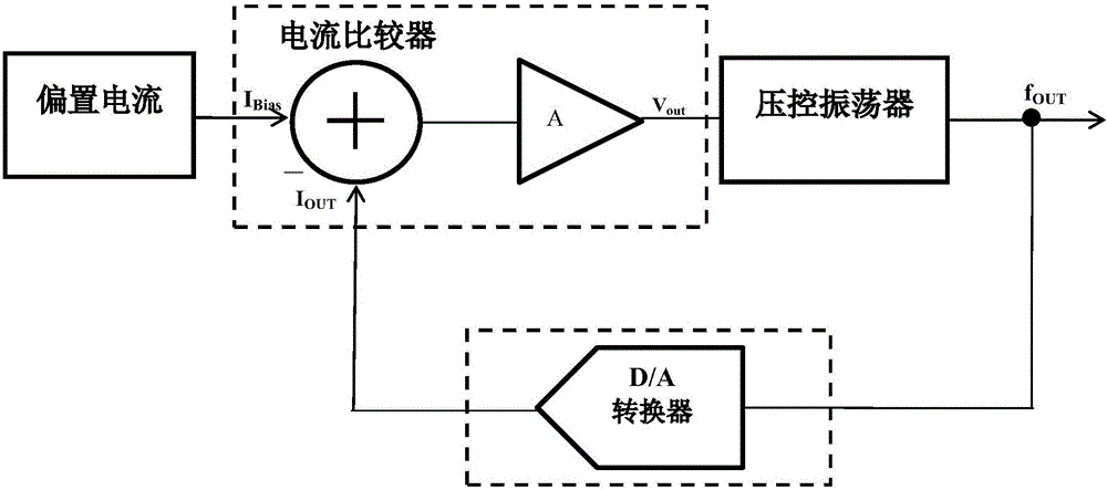 Relaxation oscillator with process deviation calibration function