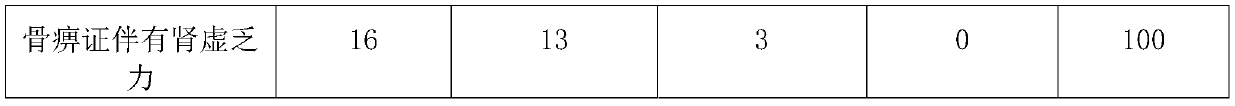 Traditional Chinese medicine composition for treating bone impediment and preparation method thereof