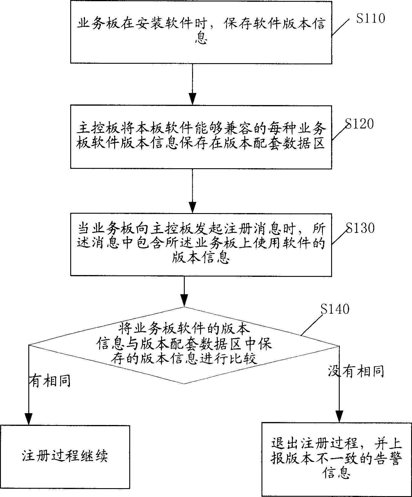 Method for assurng conformity of exchanger various monoboard software edition