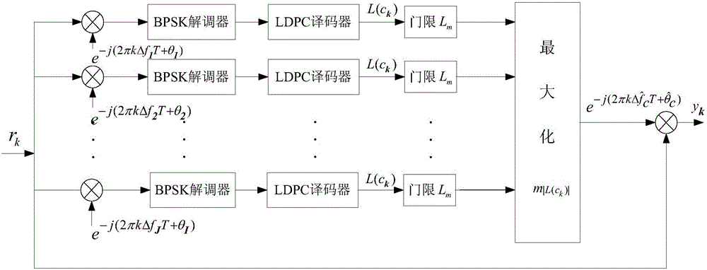 A Wide Range Code-Assisted Carrier Synchronization Method