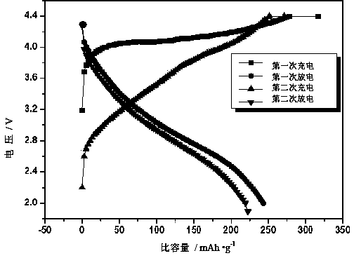 A kind of cathode material of lithium ion battery and preparation method thereof