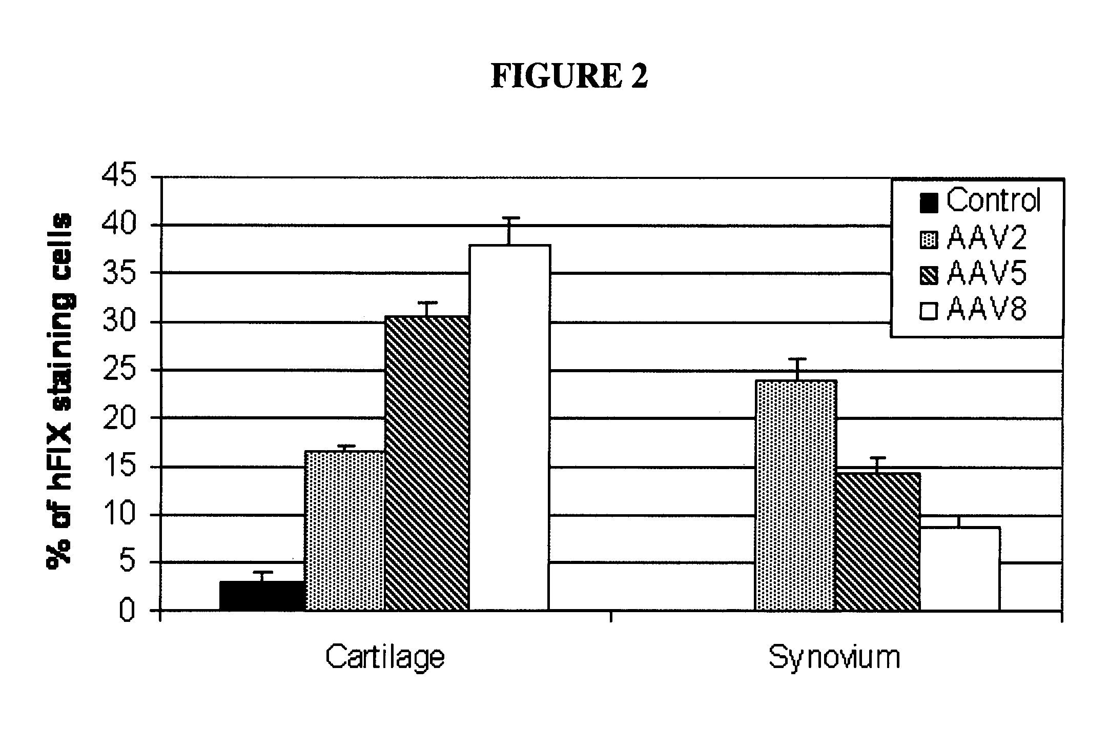 Methods and compositions for intra-articular coagulation proteins