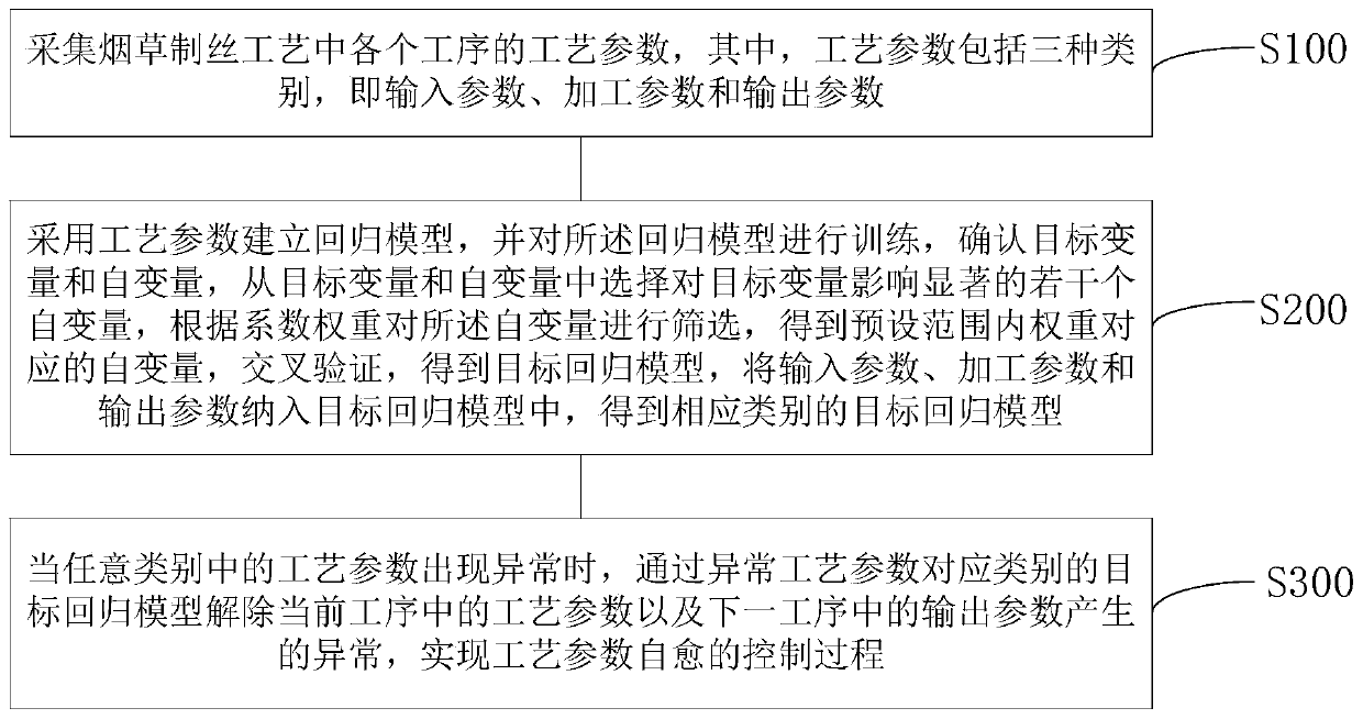 Tobacco shredded process parameter self-healing control method and system