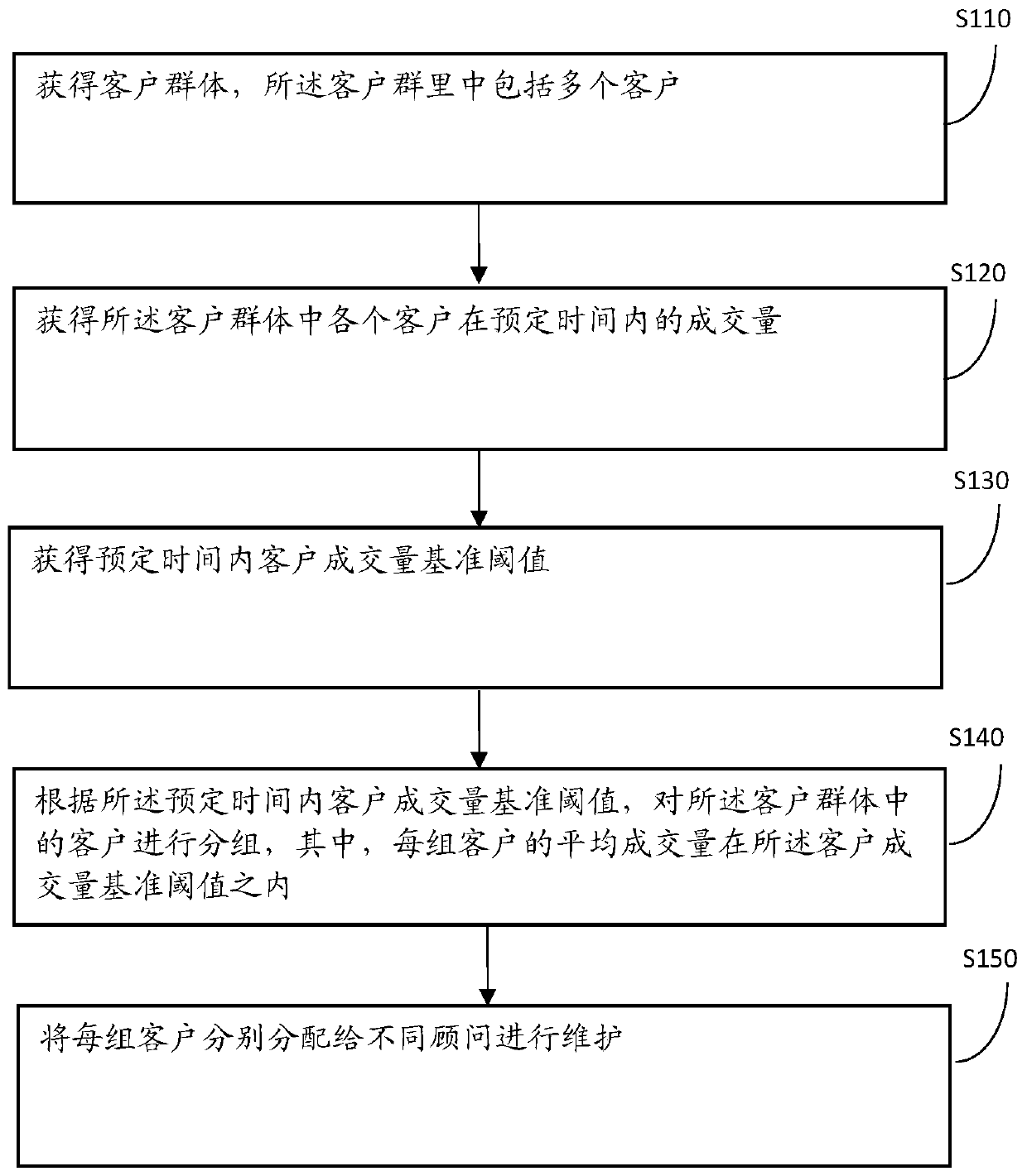 Customer allocation method and device based on customer quality