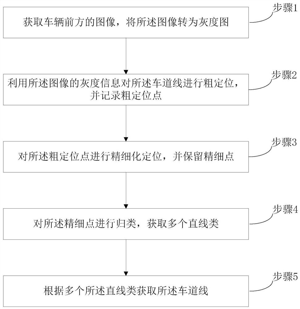 A lane line detection method