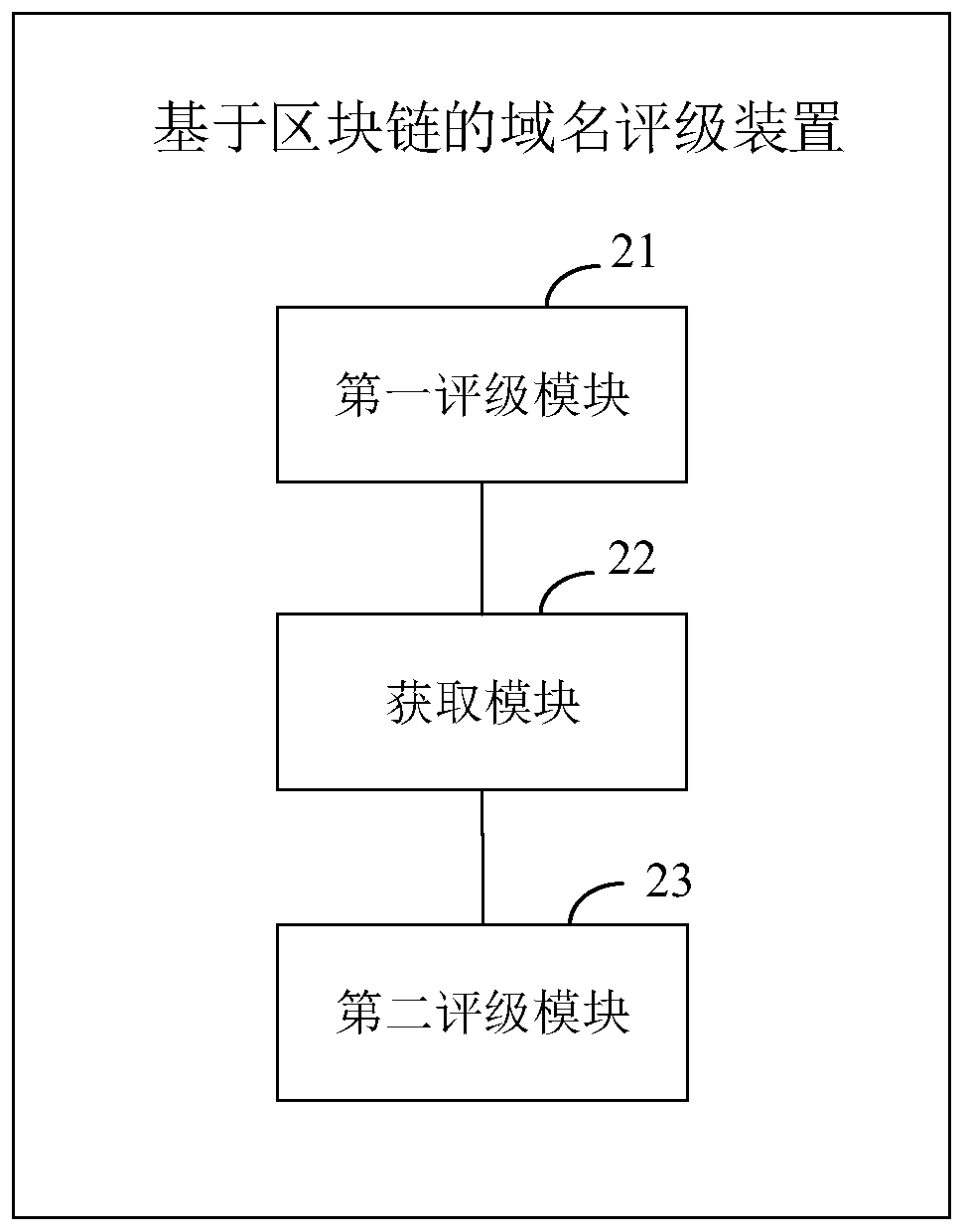 Domain name rating method and device based on block chain, electronic device and storage medium
