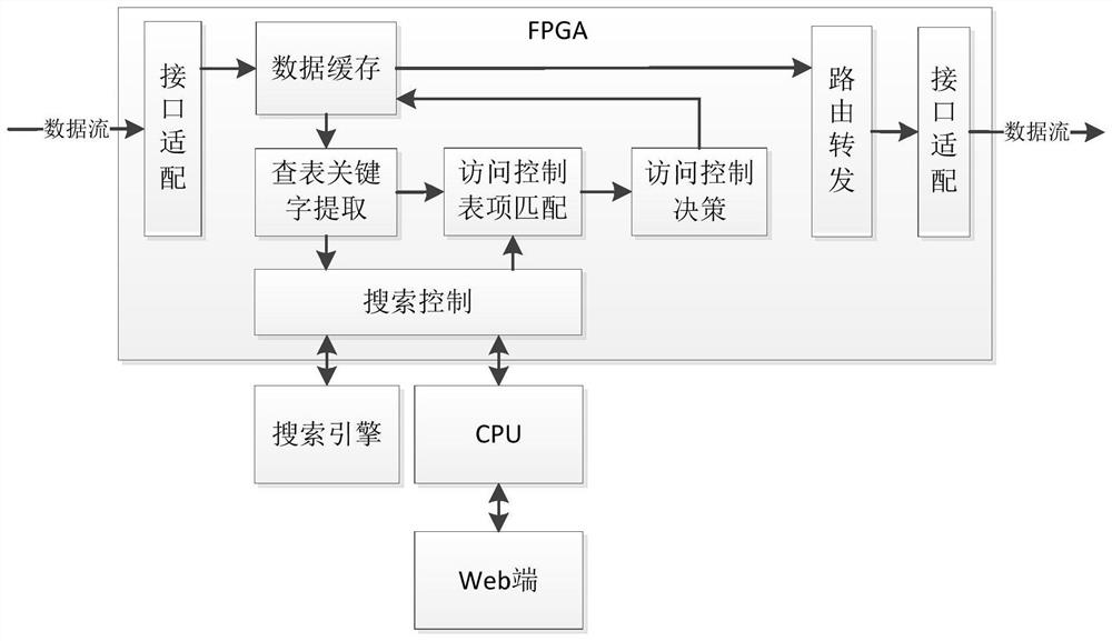 Method for realizing network access control based on CPU + FPGA + search engine platform