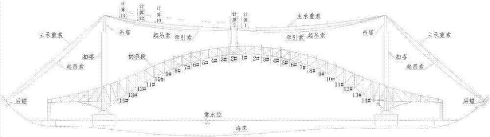 Large-tonnage steel truss arch segment non-moving lifting method based on cable hoisting system accurate calculation