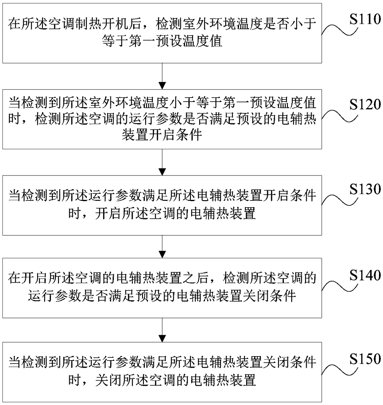 Air conditioner electric auxiliary heating device control method and system, storage medium and air conditioner