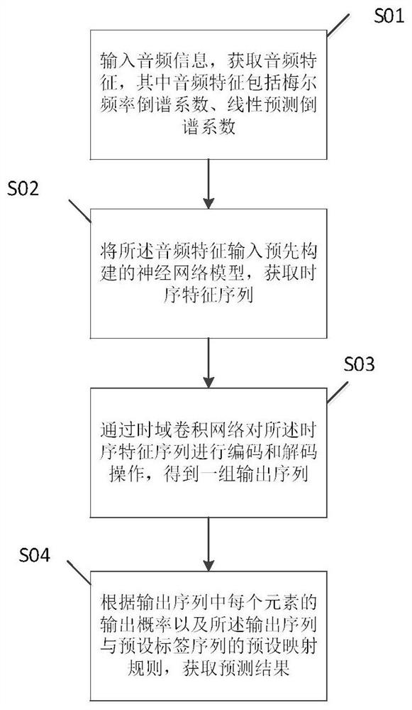 Speech recognition method based on time domain convolution coding and decoding network