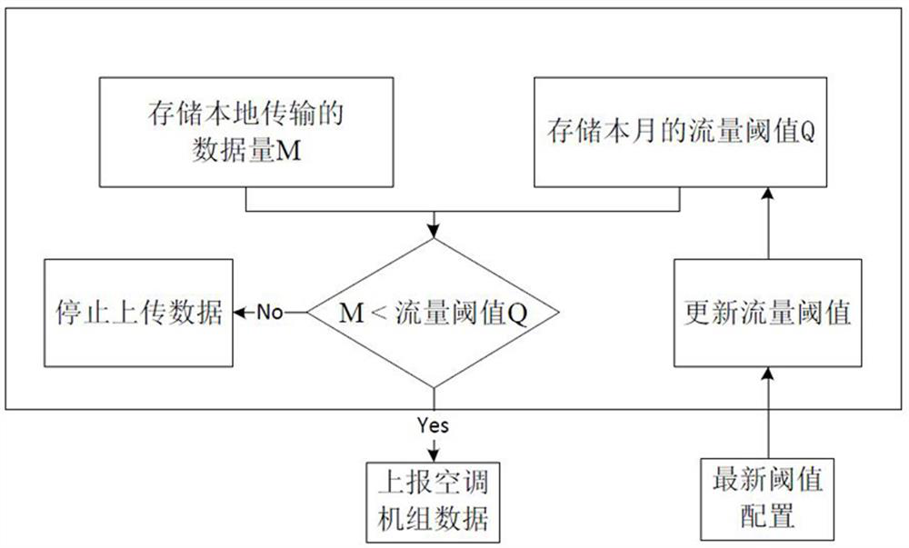 Flow management system and flow threshold calculation method, air conditioning system