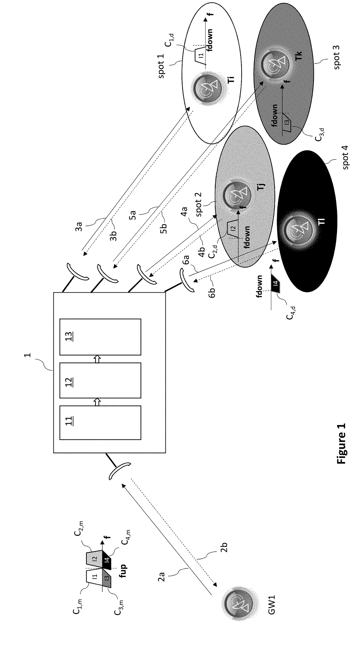 Method of telecommunication in a system with multi-spot geographical coverage, corresponding terrestrial station and relay device