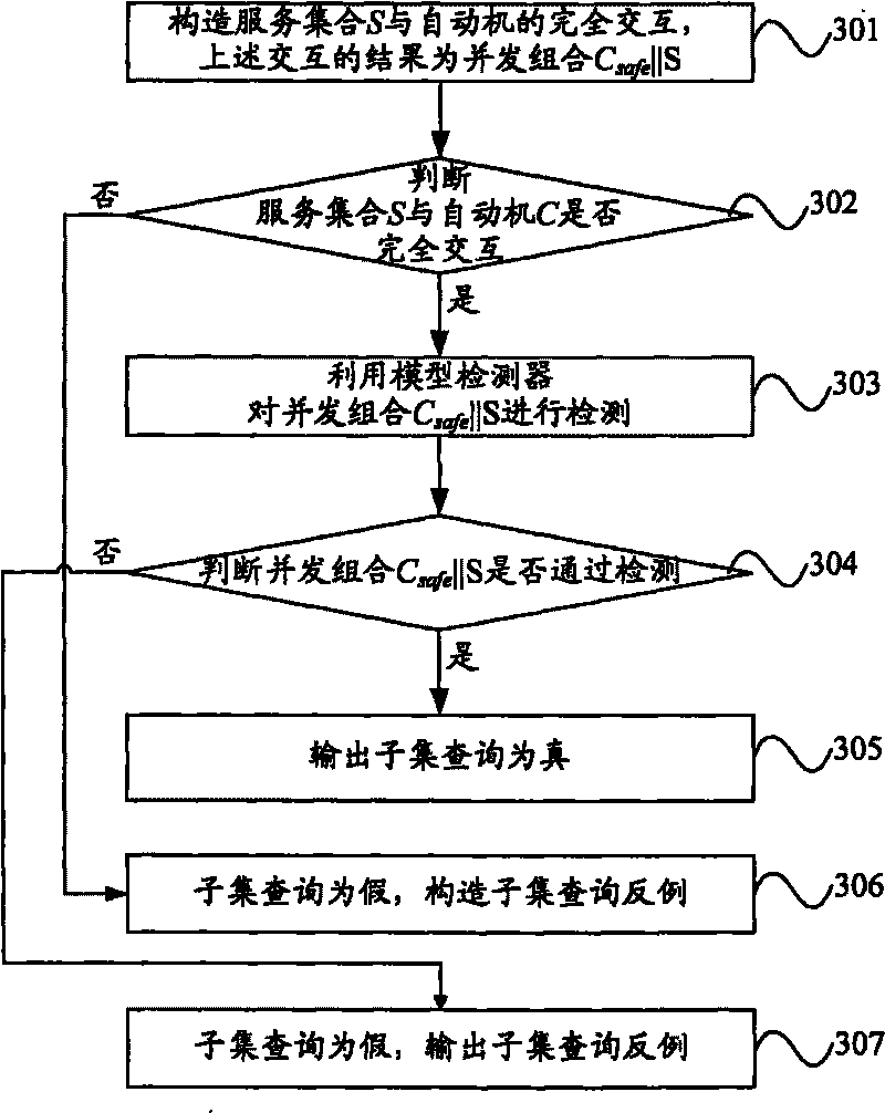 Automatic service combination method capable of guaranteeing correction and system thereof