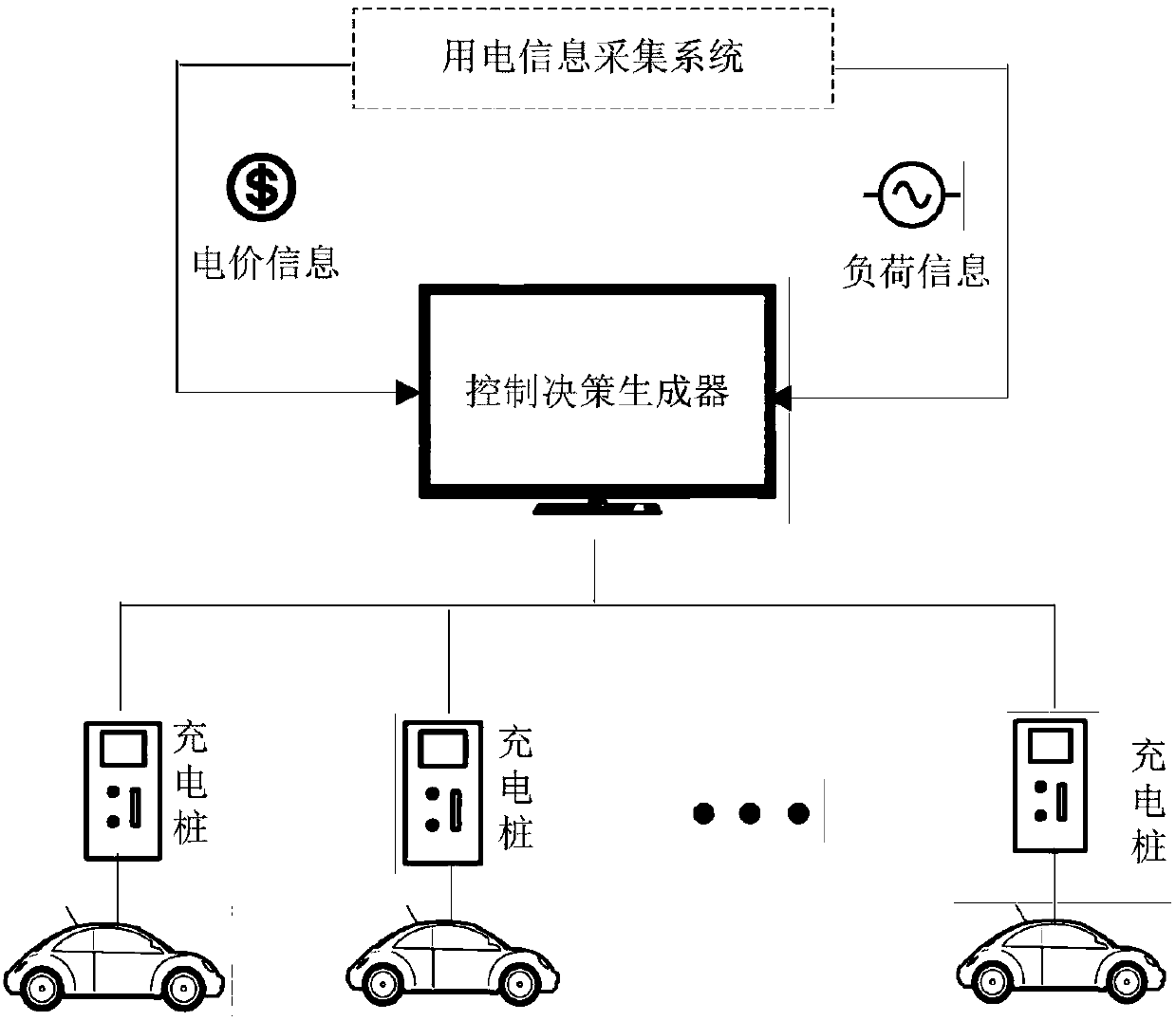 Electric vehicle charging load random connecting control system and method of charging pile self-decision