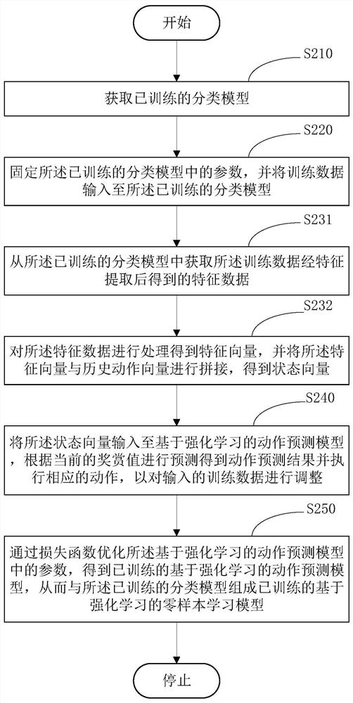 Training method and device for zero-shot learning model based on reinforcement learning