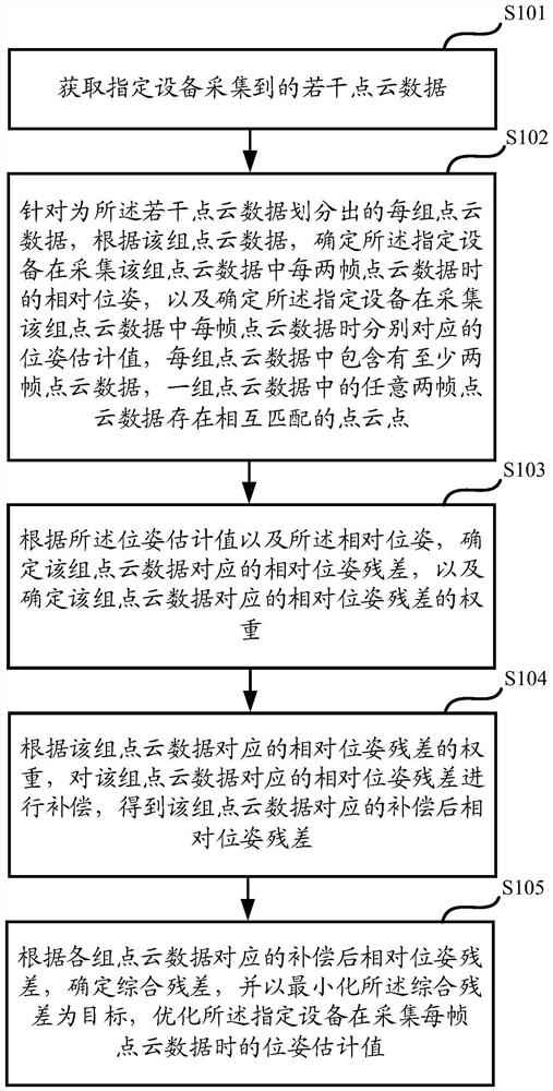 Pose optimization method and device